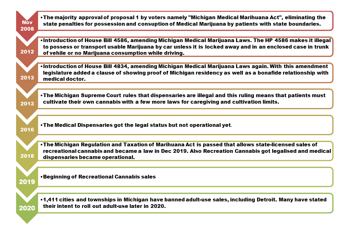 All About Michigan Marijuana History