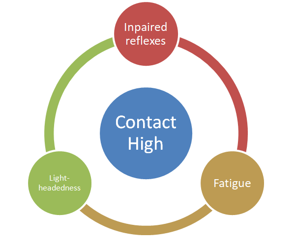 what does contact high feel like?