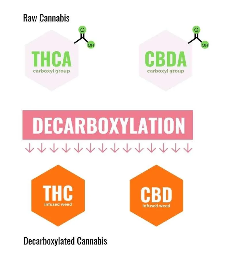 Decarboxylation weed Process image