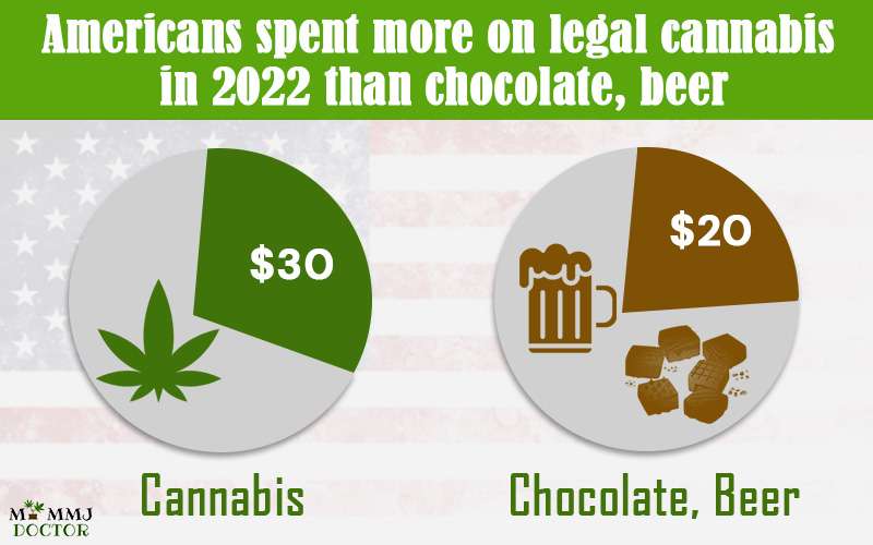 Americans spent more on legal cannabis in 2022 Than Chocolate, beer