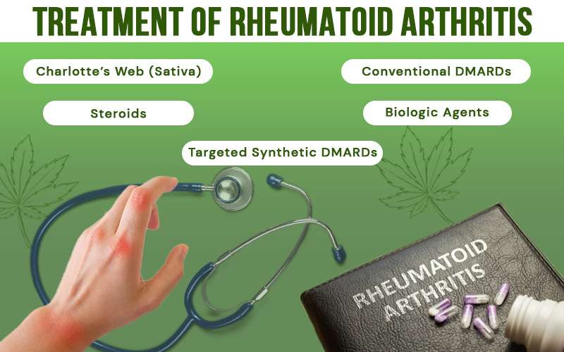Treatment of Rhematoid Arthritis