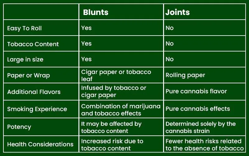 Difference Between Joints and Blunts