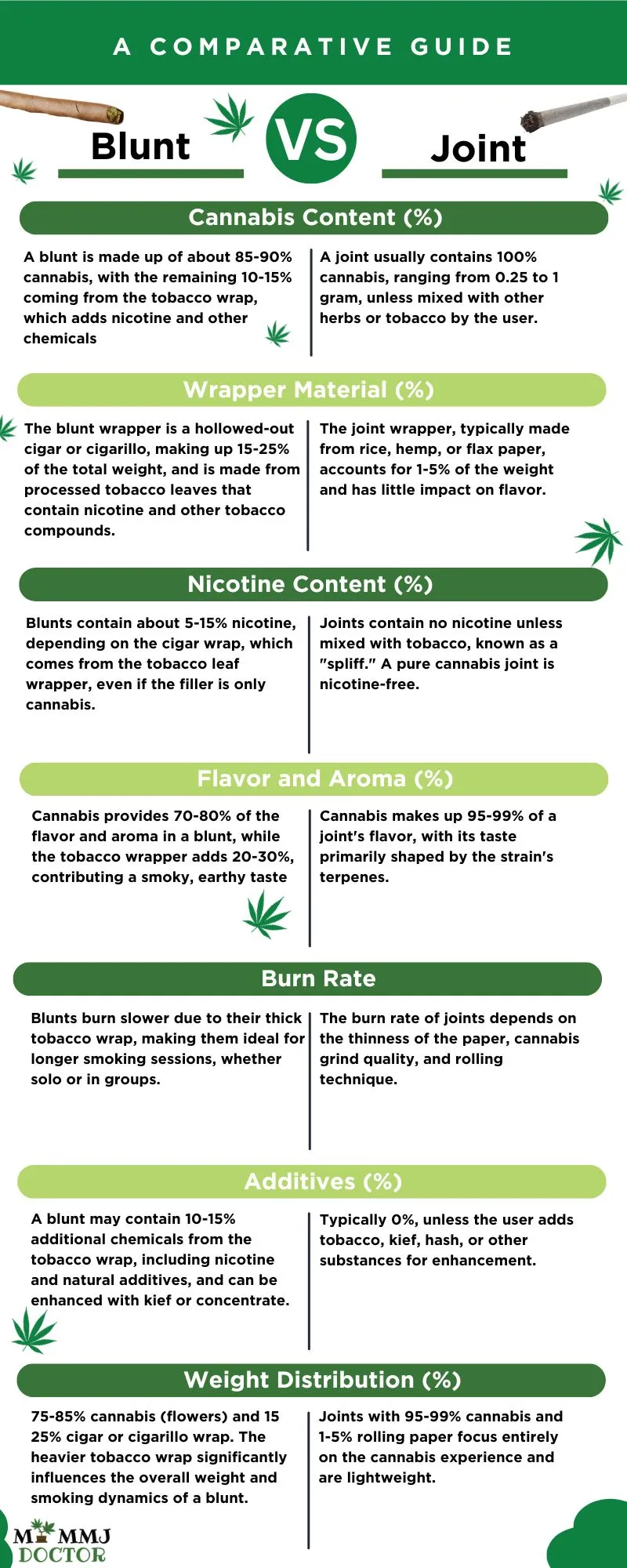 blunt vs joint infographic comparing rolling material, burn time, weed capacity, and health impact