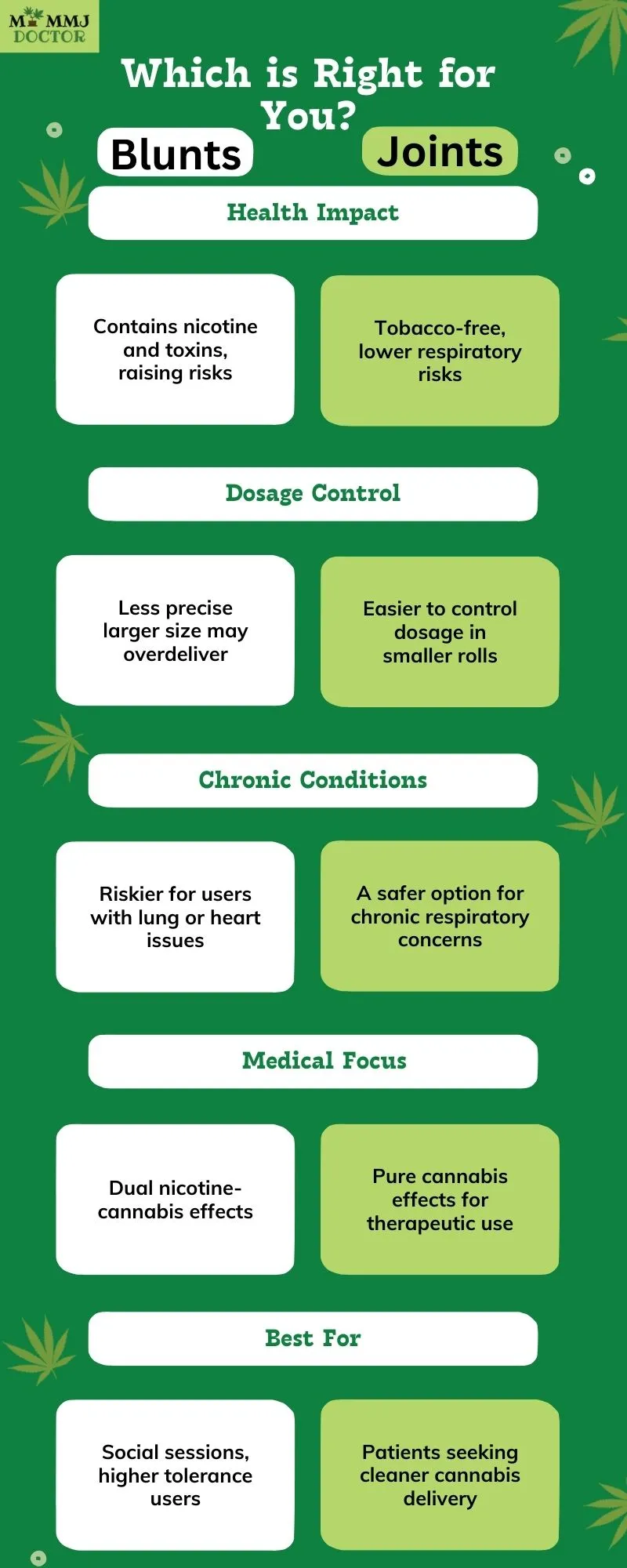 infographic comparing blunts vs joints for medical marijuana users – health impact and benefits