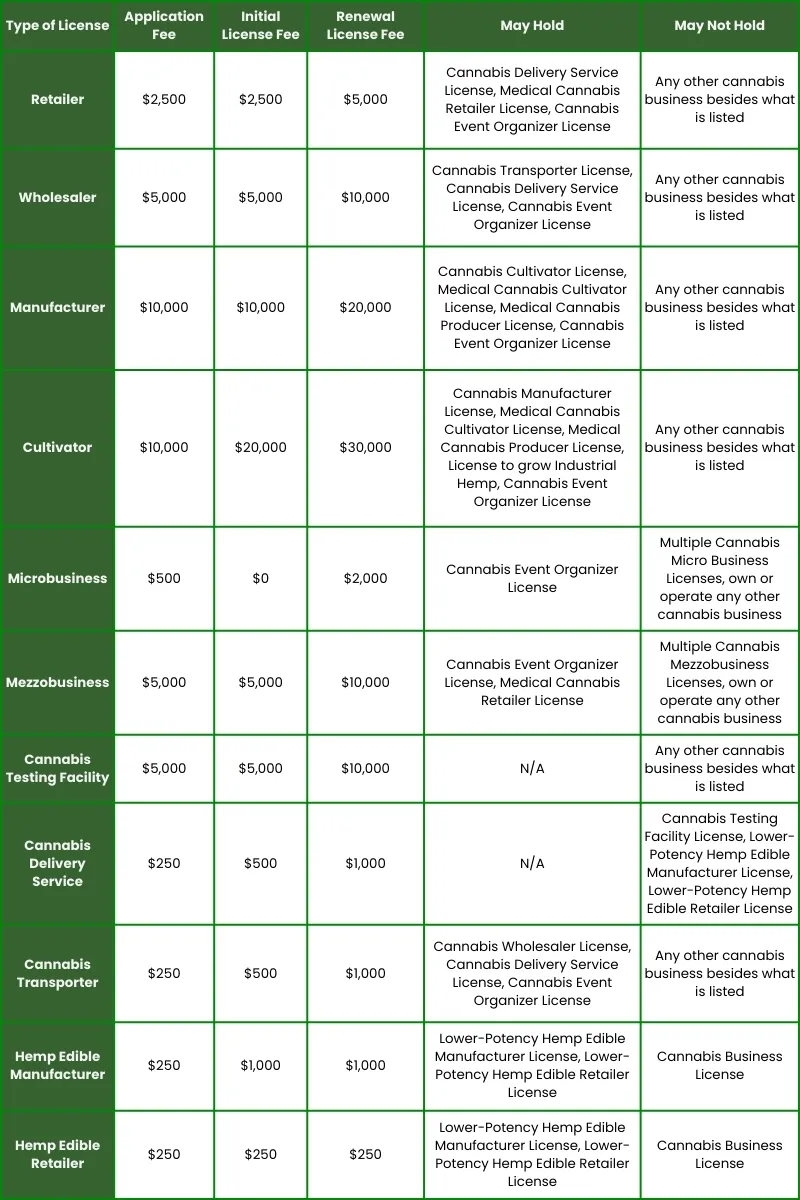 cannabis licence chart in minnesota cannabis licence chart in minnesota