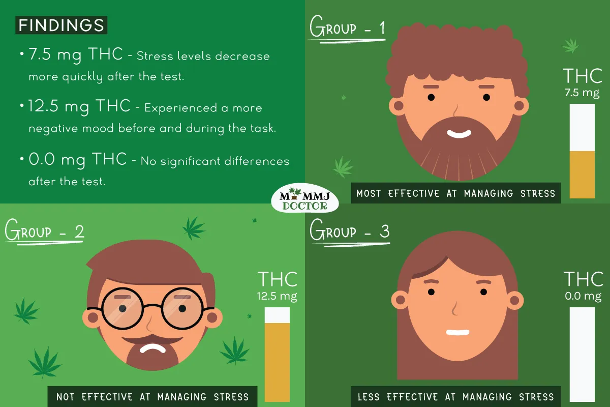 image showing study results: participants in group 1, receiving 7.5mg THC, experience effective stress reduction and appear happiest; group 2, receiving 12.5mg THC, shows worsened stress levels; group 3, receiving a placebo (0.0mg THC), shows slight improvement in stress management with a mild smile image showing study results: participants in group 1, receiving 7.5mg THC, experience effective stress reduction and appear happiest; group 2, receiving 12.5mg THC, shows worsened stress levels; group 3, receiving a placebo (0.0mg THC), shows slight improvement in stress management with a mild smile
