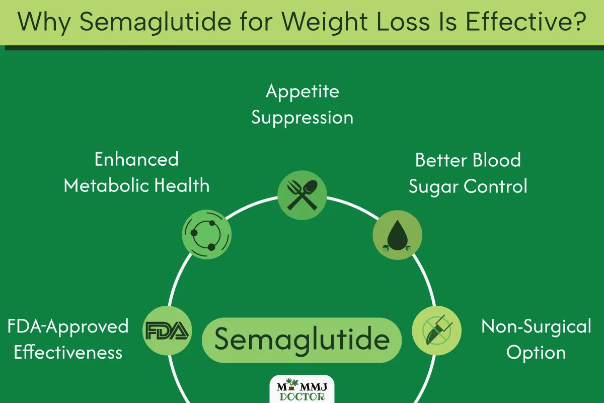 infographic explaining why semaglutide is effective for weight loss with points on FDA approval, enhanced metabolic health, appetite suppression, better blood sugar control, and non-surgical weight loss option