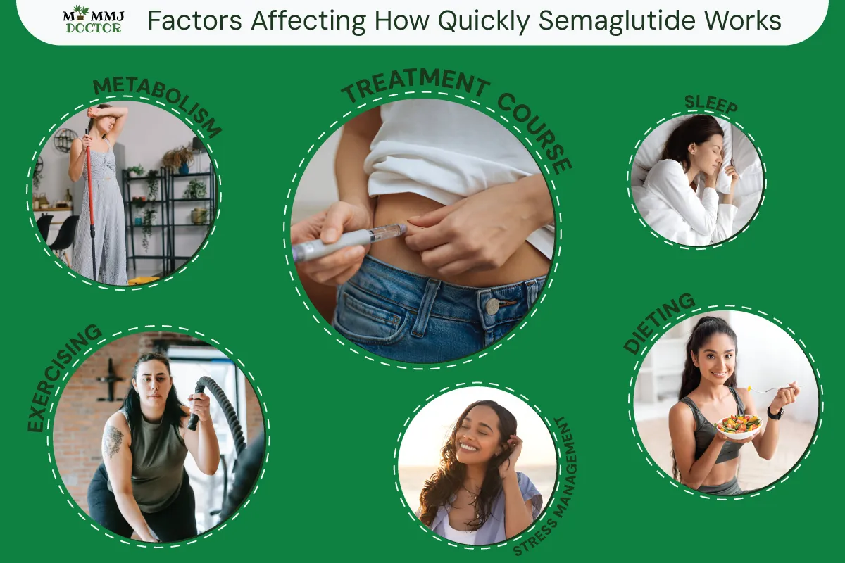 image illustrating factors affecting how quickly semaglutide works, including treatment course, metabolism, exercise, stress management, dieting, and sleep, each represented with a corresponding image. image illustrating factors affecting how quickly semaglutide works, including treatment course, metabolism, exercise, stress management, dieting, and sleep, each represented with a corresponding image.