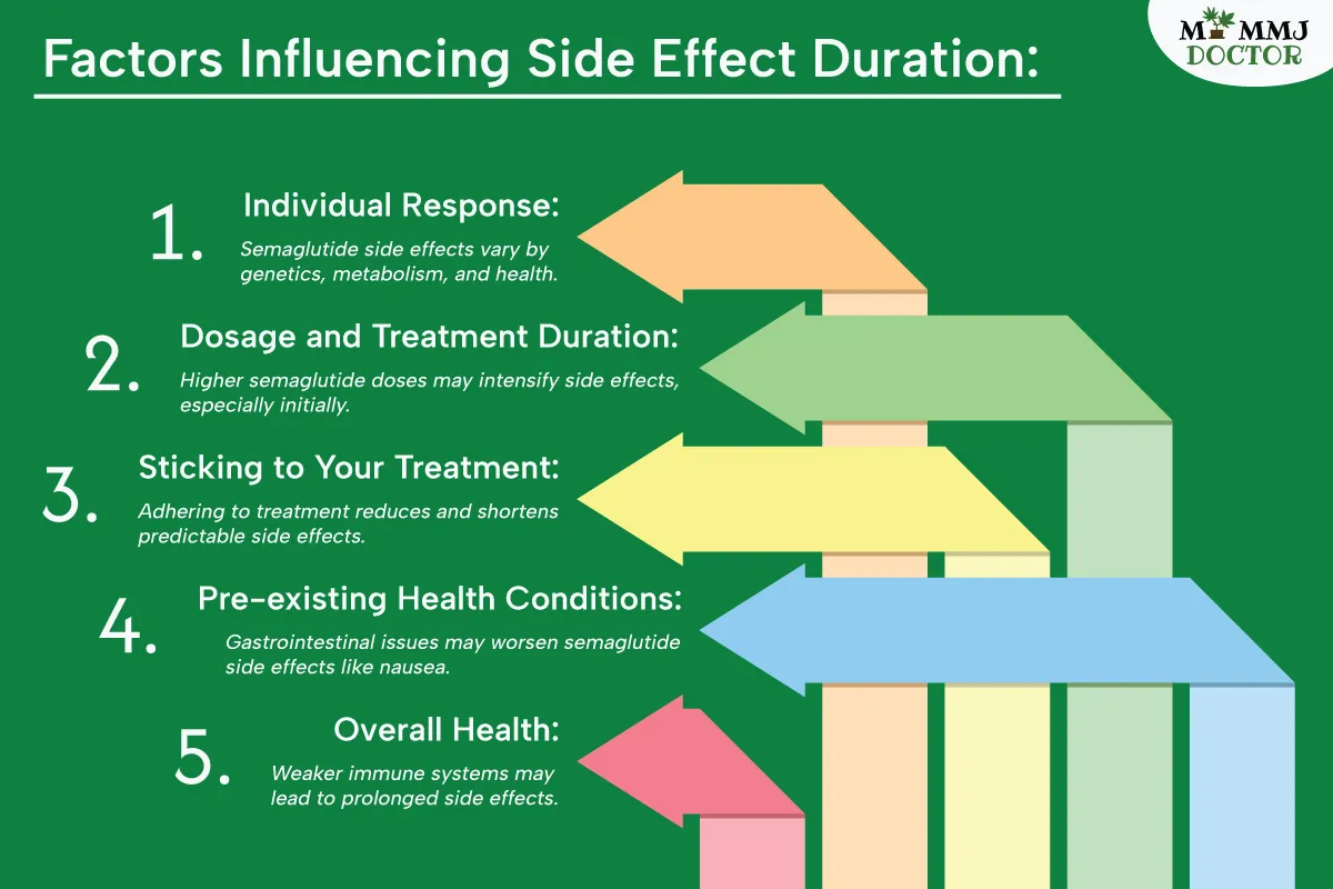 arrow chart infographic showing factors influencing the duration of semaglutide side effects including individual response, dosage and treatment duration, adherence to treatment, pre-existing health conditions, and overall health
