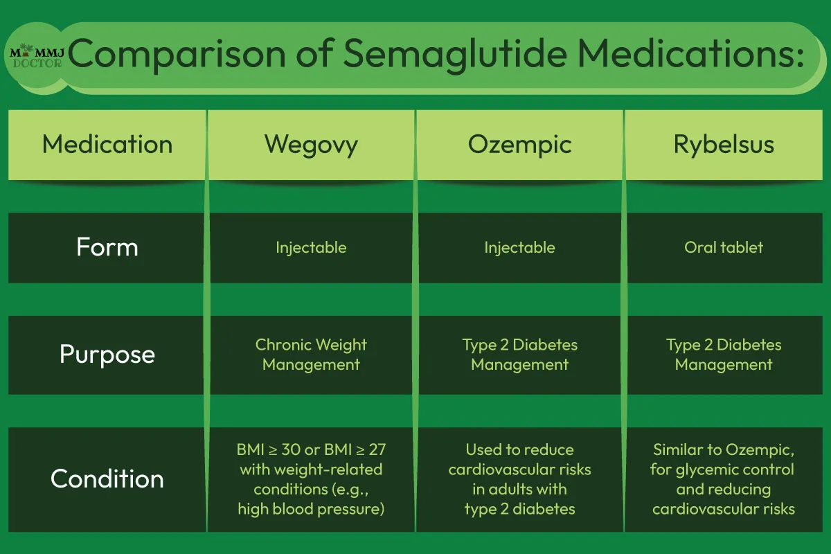 comparison table of semaglutide medicines showing Wegovy, Ozempic, and Rybelsus with their forms, purposes, and conditions used for comparison table of semaglutide medicines showing Wegovy, Ozempic, and Rybelsus with their forms, purposes, and conditions used for