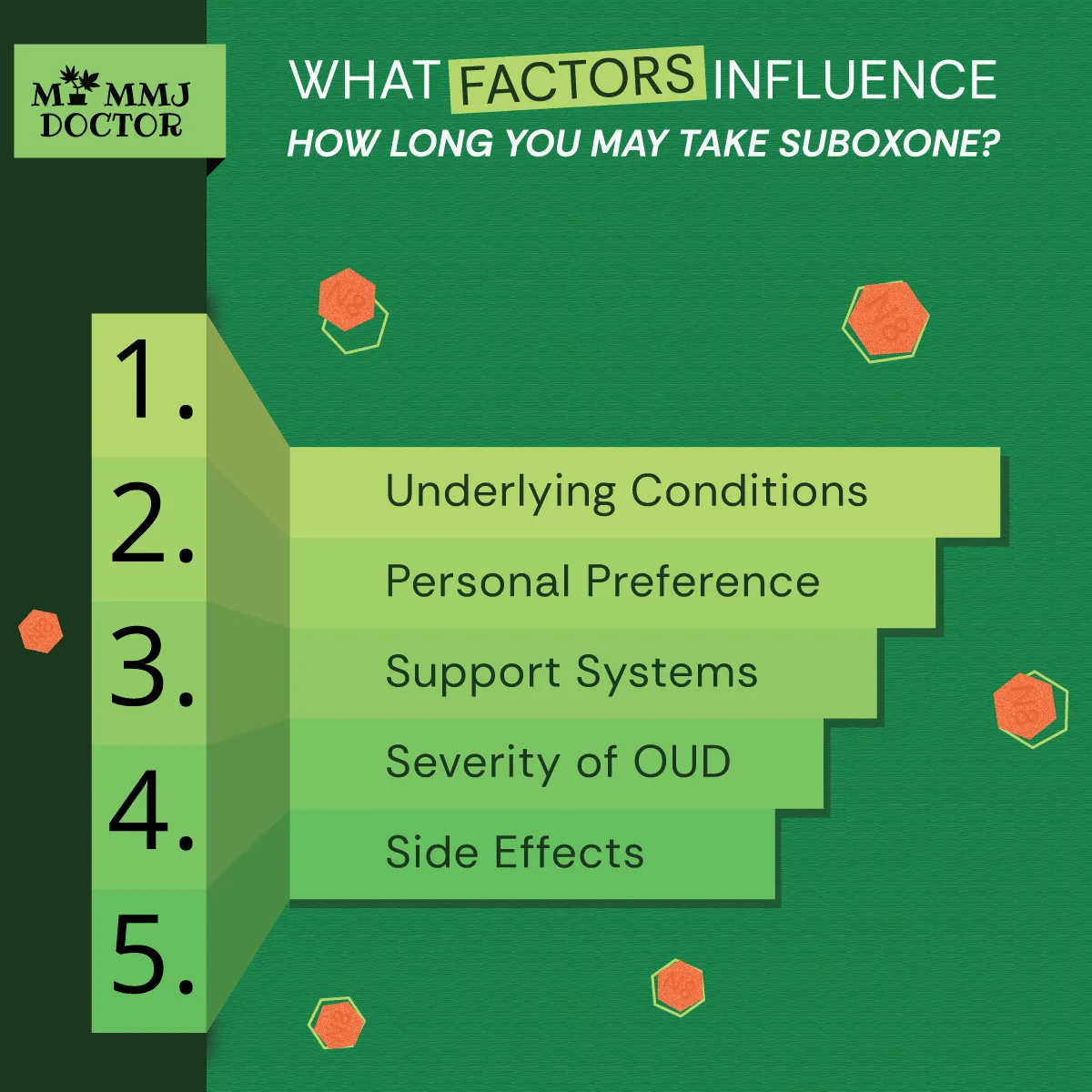 infographic listing five factors influencing how long to take suboxone: severity of OUD, underlying conditions, support systems, personal preference, and side effects