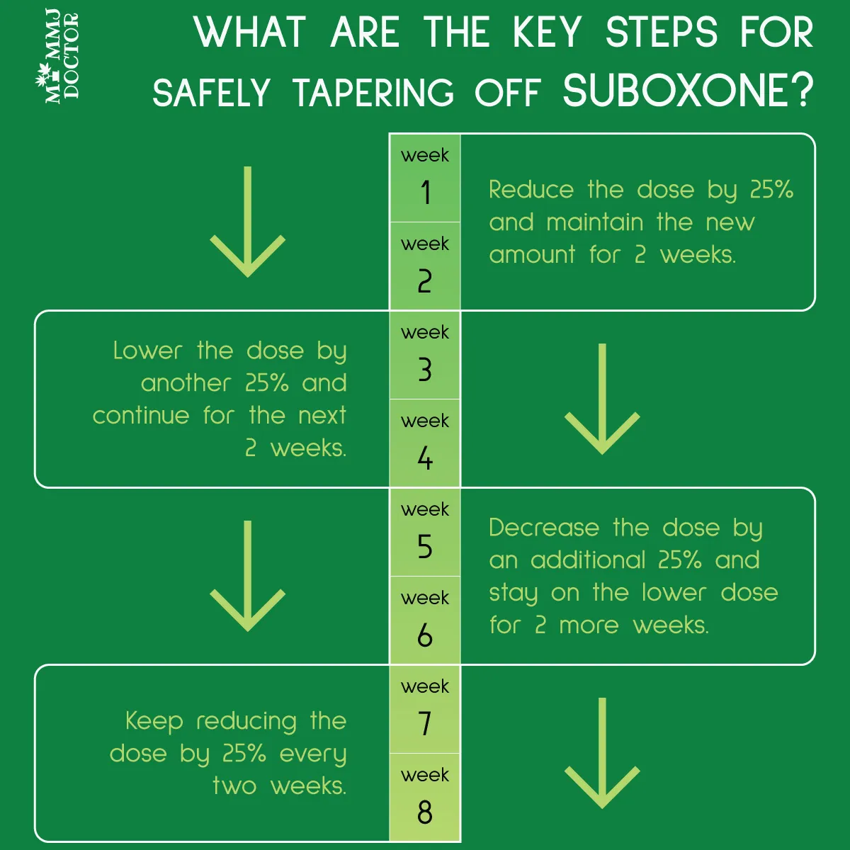 infographic showing weekly tapering schedule for safely reducing suboxone dose by 25% every two weeks, steps from week 1 to week 8