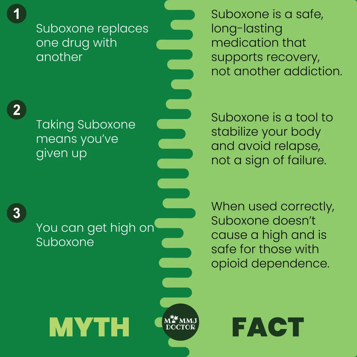 comparison of myths vs. facts about suboxone: myth - suboxone replaces one drug with another; fact - suboxone is a safe medication that supports recovery. myth - taking suboxone means you've given up; fact - suboxone is a tool to stabilize your body and avoid relapse. myth - you can get high on suboxone; fact - when used correctly, suboxone doesn't cause a high comparison of myths vs. facts about suboxone: myth - suboxone replaces one drug with another; fact - suboxone is a safe medication that supports recovery. myth - taking suboxone means you've given up; fact - suboxone is a tool to stabilize your body and avoid relapse. myth - you can get high on suboxone; fact - when used correctly, suboxone doesn't cause a high