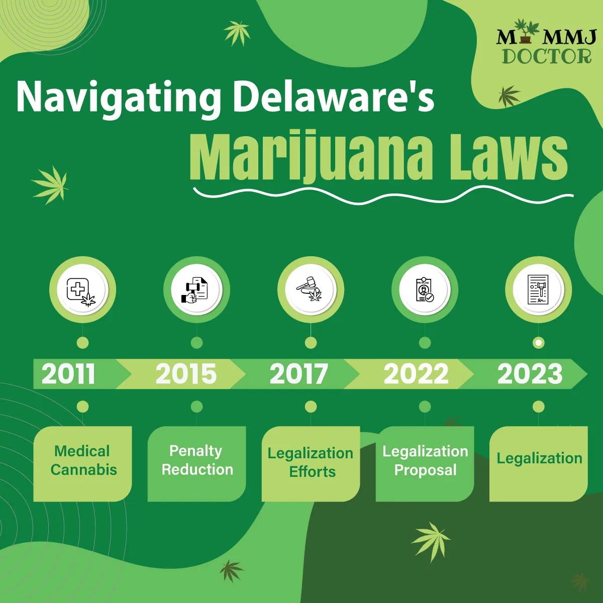 timeline of delaware marijuana laws with key years from 2011 to 2023, covering legalization milestones