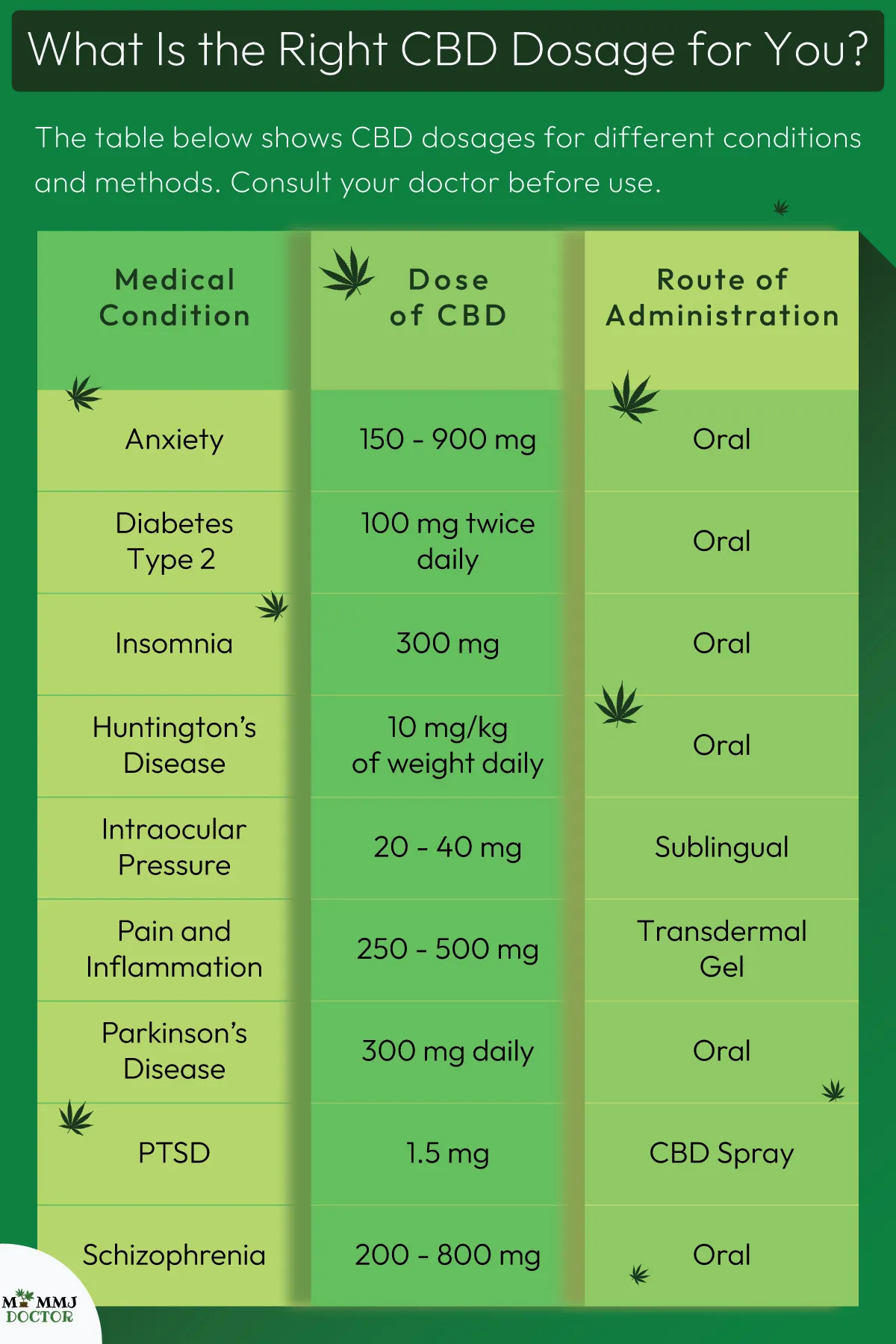 table showing cbd dosage, medical conditions, and routes of administration table showing cbd dosage, medical conditions, and routes of administration