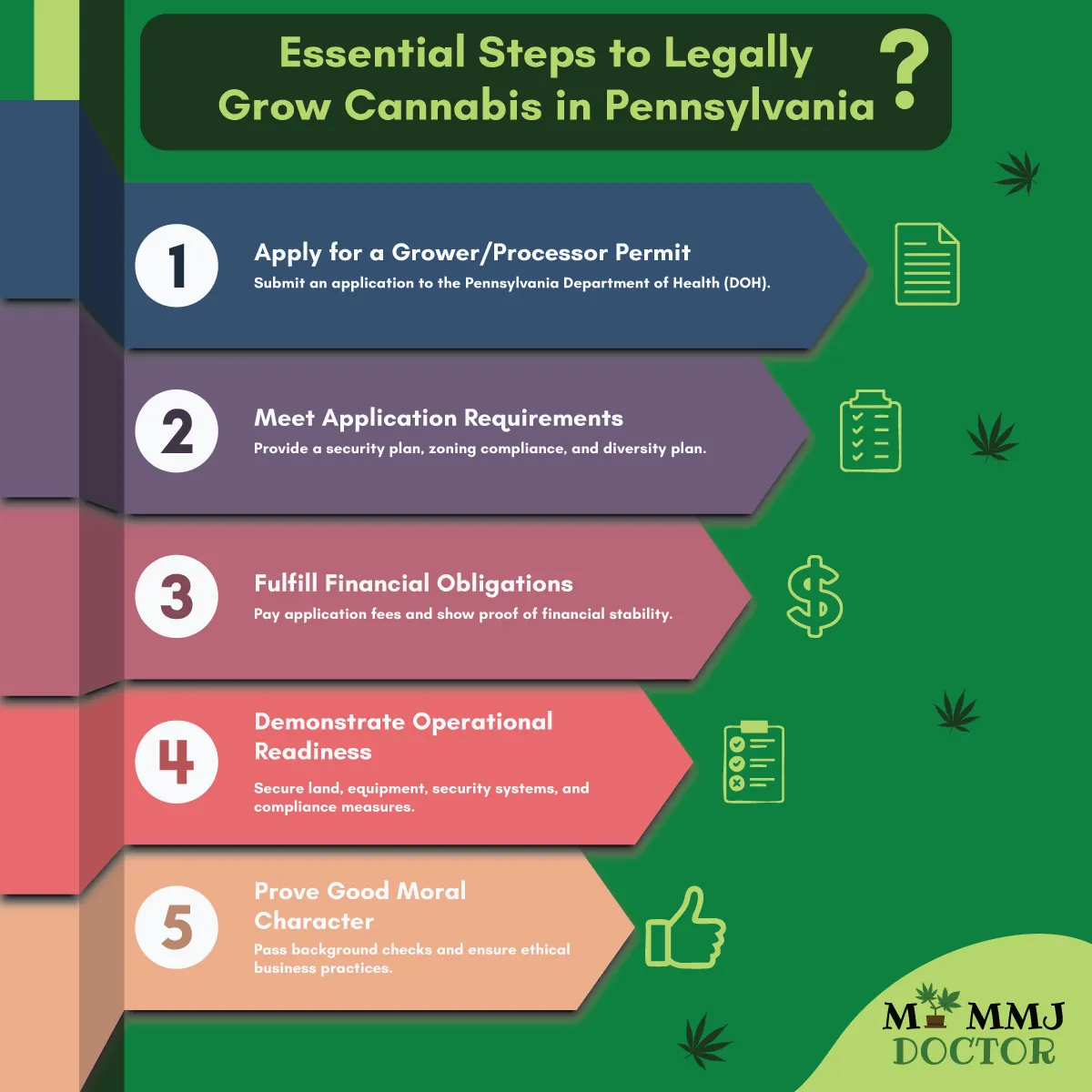 infographic showing five steps to get cannabis grower license in pennsylvania infographic showing five steps to get cannabis grower license in pennsylvania