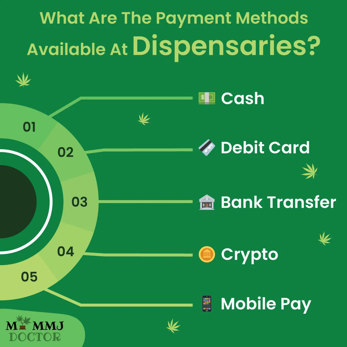 infographic of accepted payment methods at cannabis dispensaries