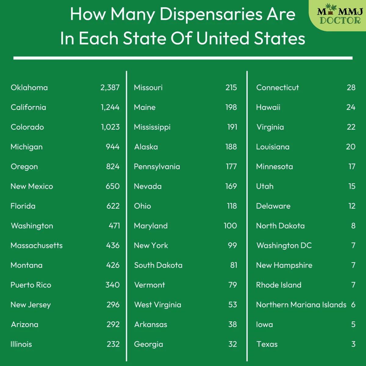 infographic showing number of cannabis dispensaries by state in us