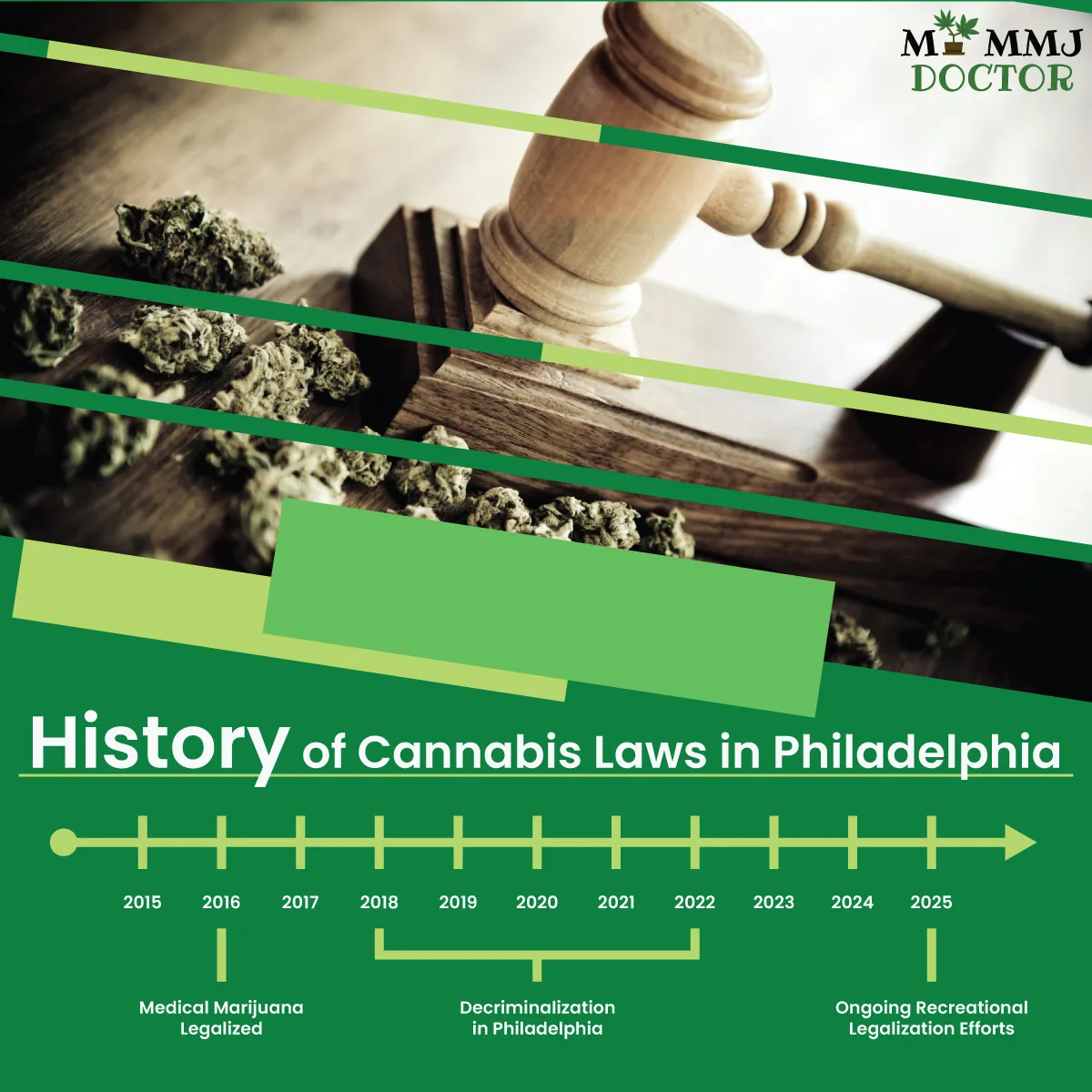 timeline showing cannabis law changes in philadelphia from 2016 to 2025