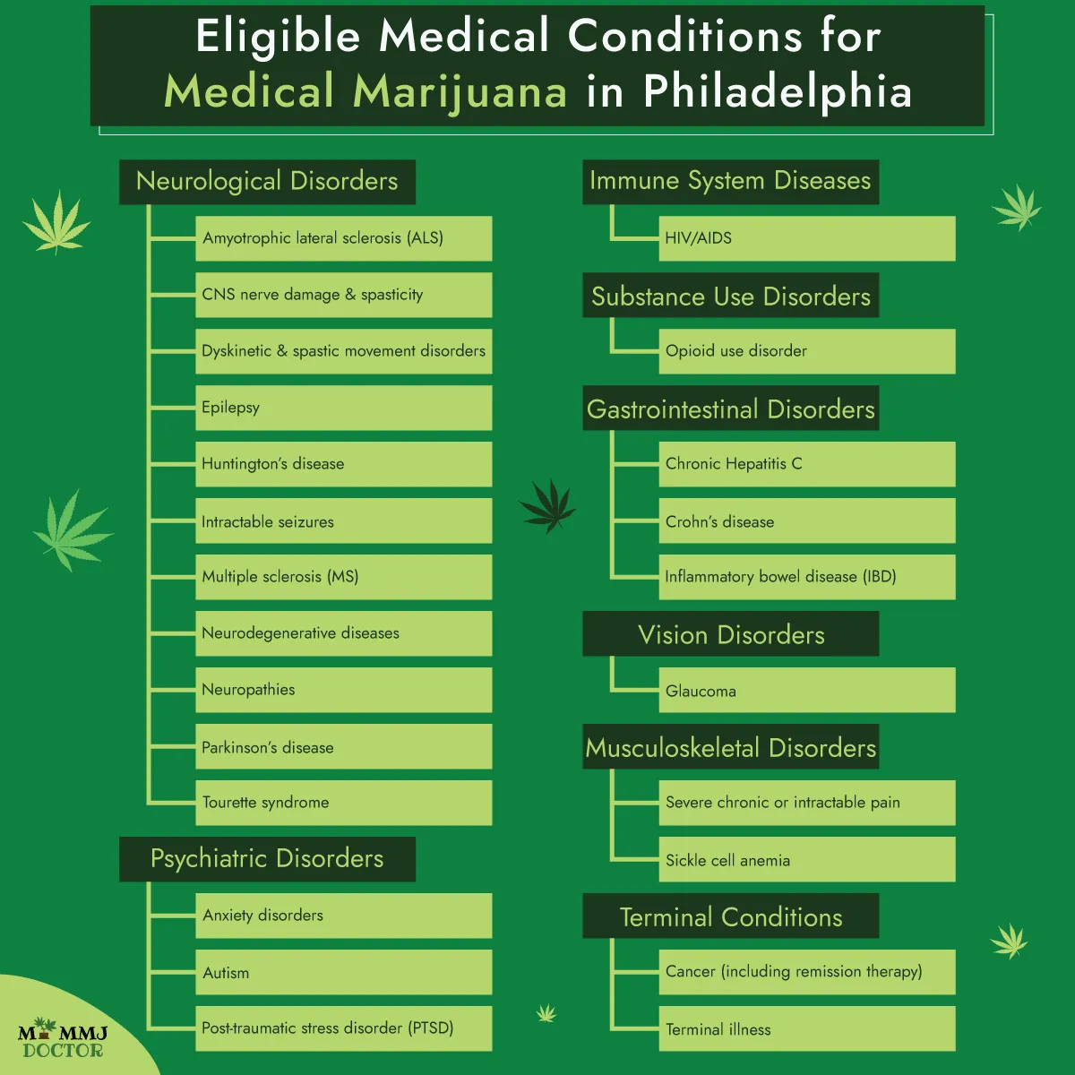 infographic of 24 qualifying medical marijuana conditions by organ system