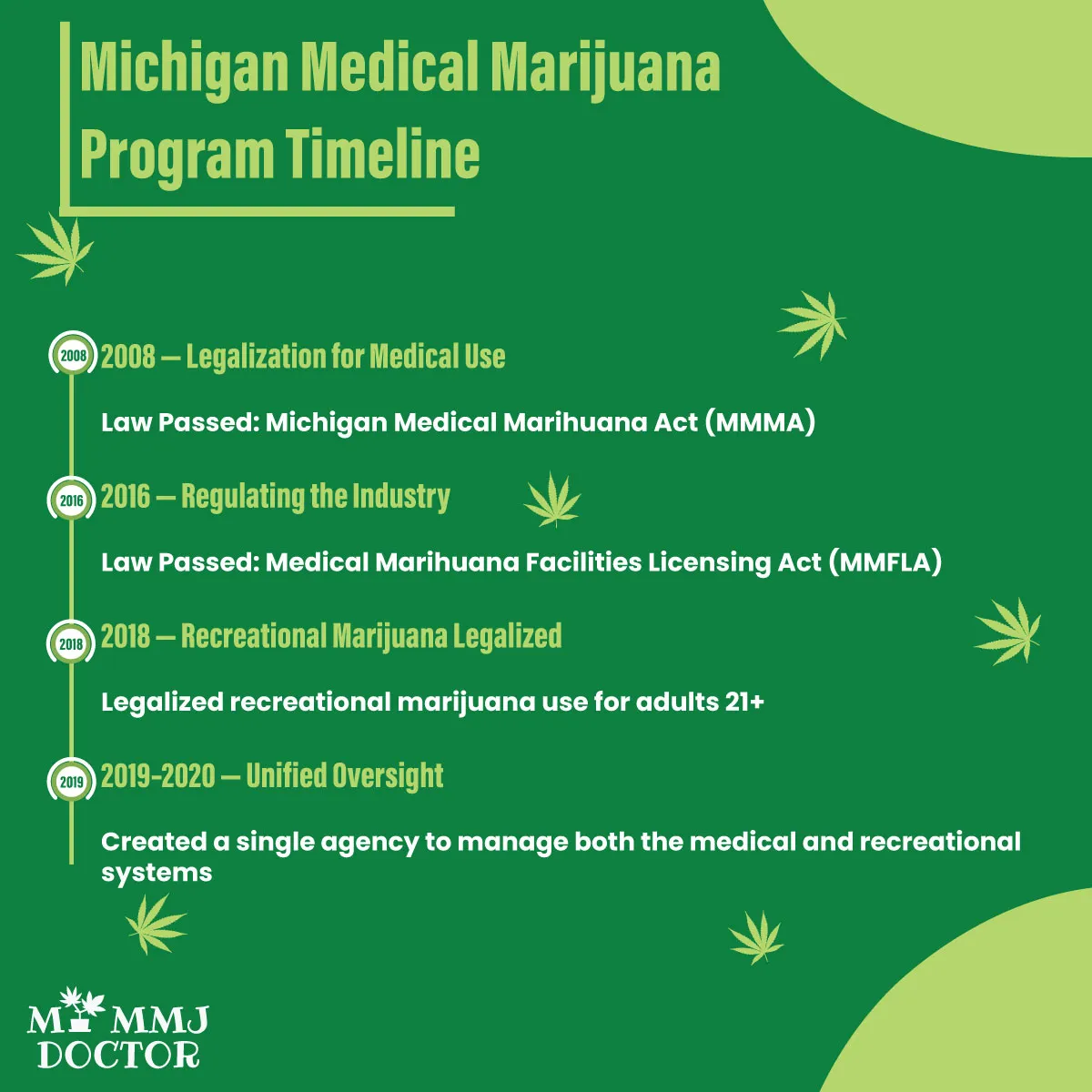 infographic timeline of michigan medical marijuana laws from 2008 to 2025