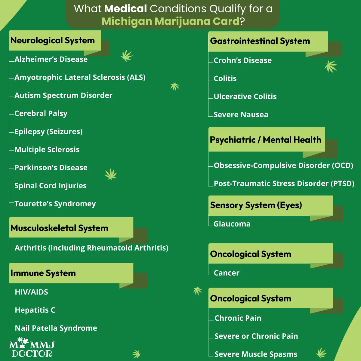 chart showing qualifying conditions by organ system for michigan medical marijuana card