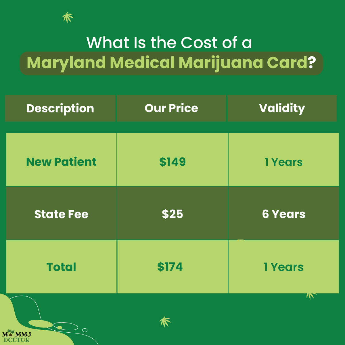 infographic showing step-by-step process to apply for a maryland medical marijuana card in 2025